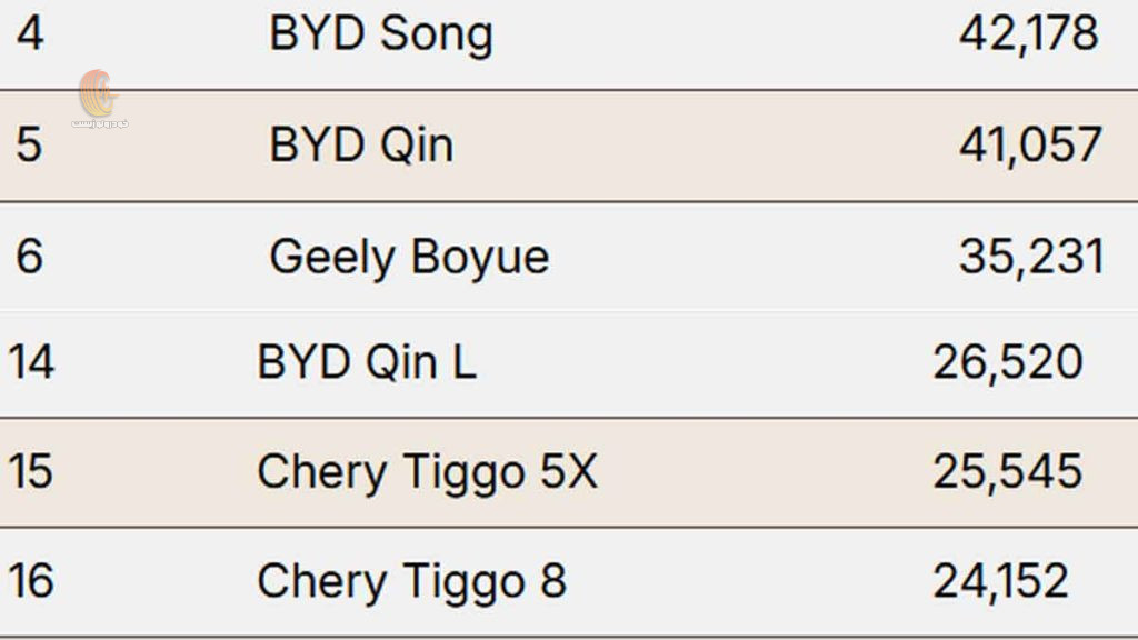 بی وای دی سانگ و چین ال پرفروش ترین خودرو چین سپتامبر 2024