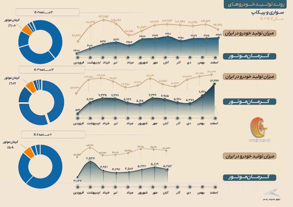 عملکرد کرمان موتور در ۱۴۰۴