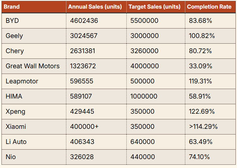پرفروش‌ترین خودروسازان چینی در سال ۲۰۲۵