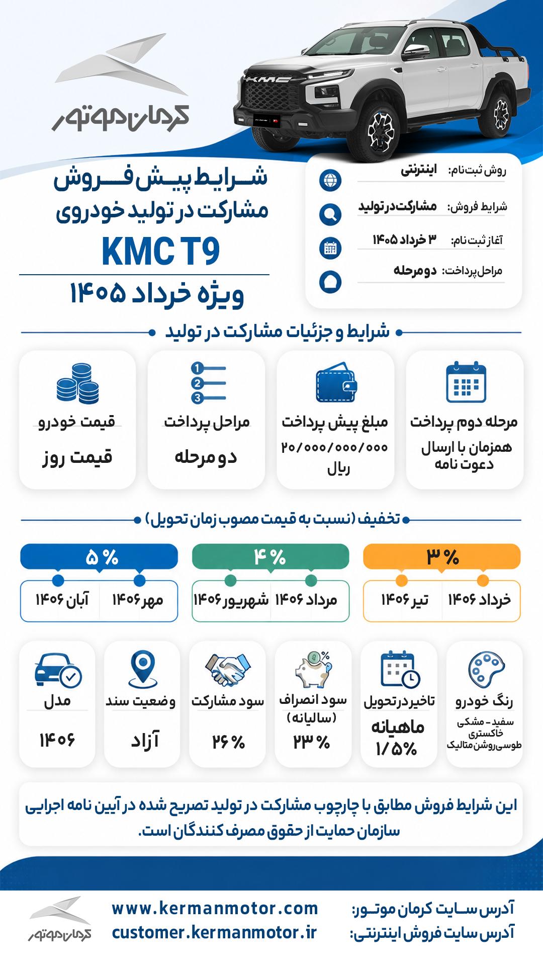 اینفوگرافی شرایط مشارکت در تولید کرمان موتور خرداد ۱۴۰۵
