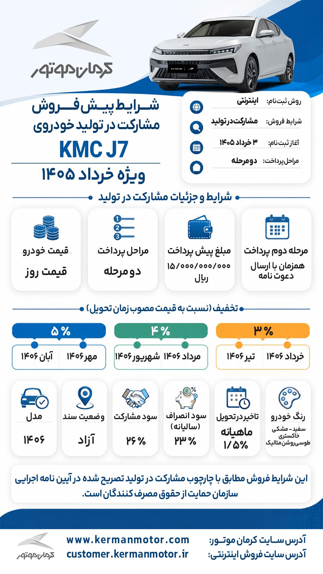 اینفوگرافی شرایط مشارکت در تولید کرمان موتور خرداد ۱۴۰۵